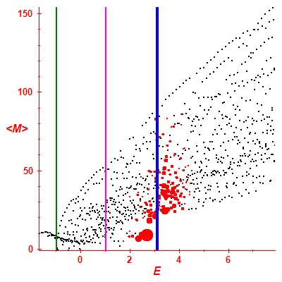 Peres lattice <M>